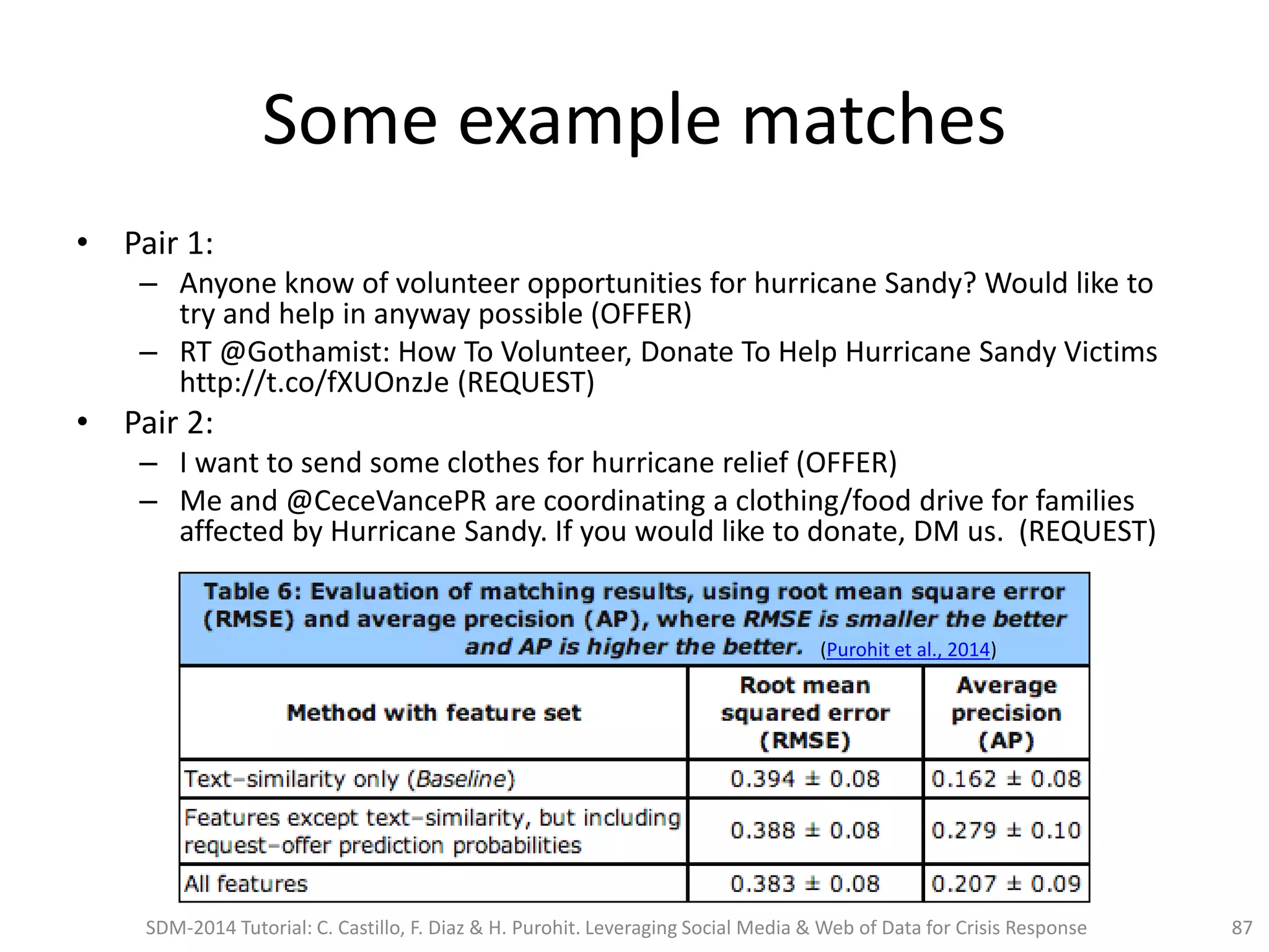 Some example matches
• Pair 1:
– Anyone know of volunteer opportunities for hurricane Sandy? Would like to
try and help in anyway possible (OFFER)
– RT @Gothamist: How To Volunteer, Donate To Help Hurricane Sandy Victims
http://t.co/fXUOnzJe (REQUEST)
• Pair 2:
– I want to send some clothes for hurricane relief (OFFER)
– Me and @CeceVancePR are coordinating a clothing/food drive for families
affected by Hurricane Sandy. If you would like to donate, DM us. (REQUEST)
87
(Purohit et al., 2014)
SDM-2014 Tutorial: C. Castillo, F. Diaz & H. Purohit. Leveraging Social Media & Web of Data for Crisis Response
 
