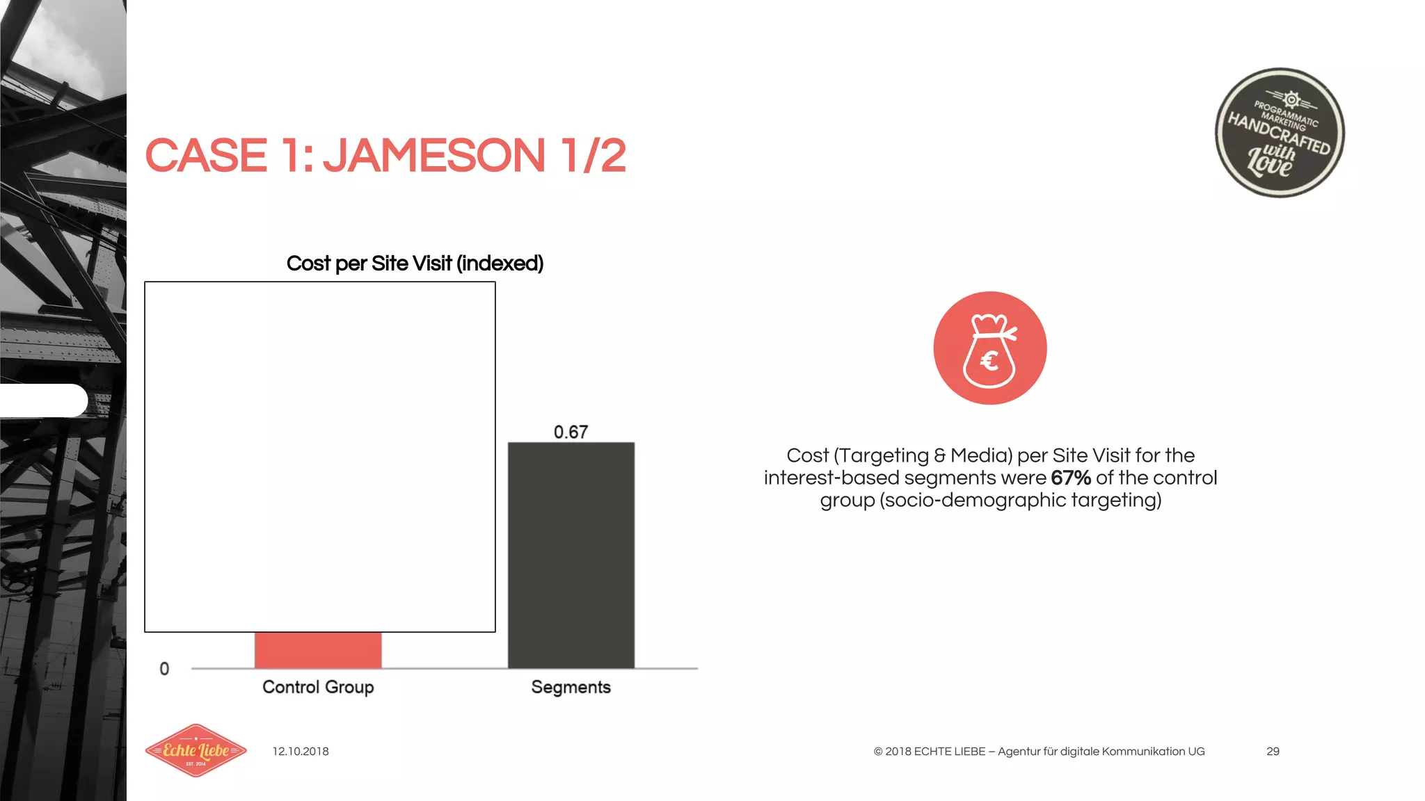 CASE 1: JAMESON 1/2
12.10.2018 © 2018 ECHTE LIEBE – Agentur für digitale Kommunikation UG 29
Cost (Targeting & Media) per Site Visit for the
interest-based segments were 67% of the control
group (socio-demographic targeting)
Cost per Site Visit (indexed)
 