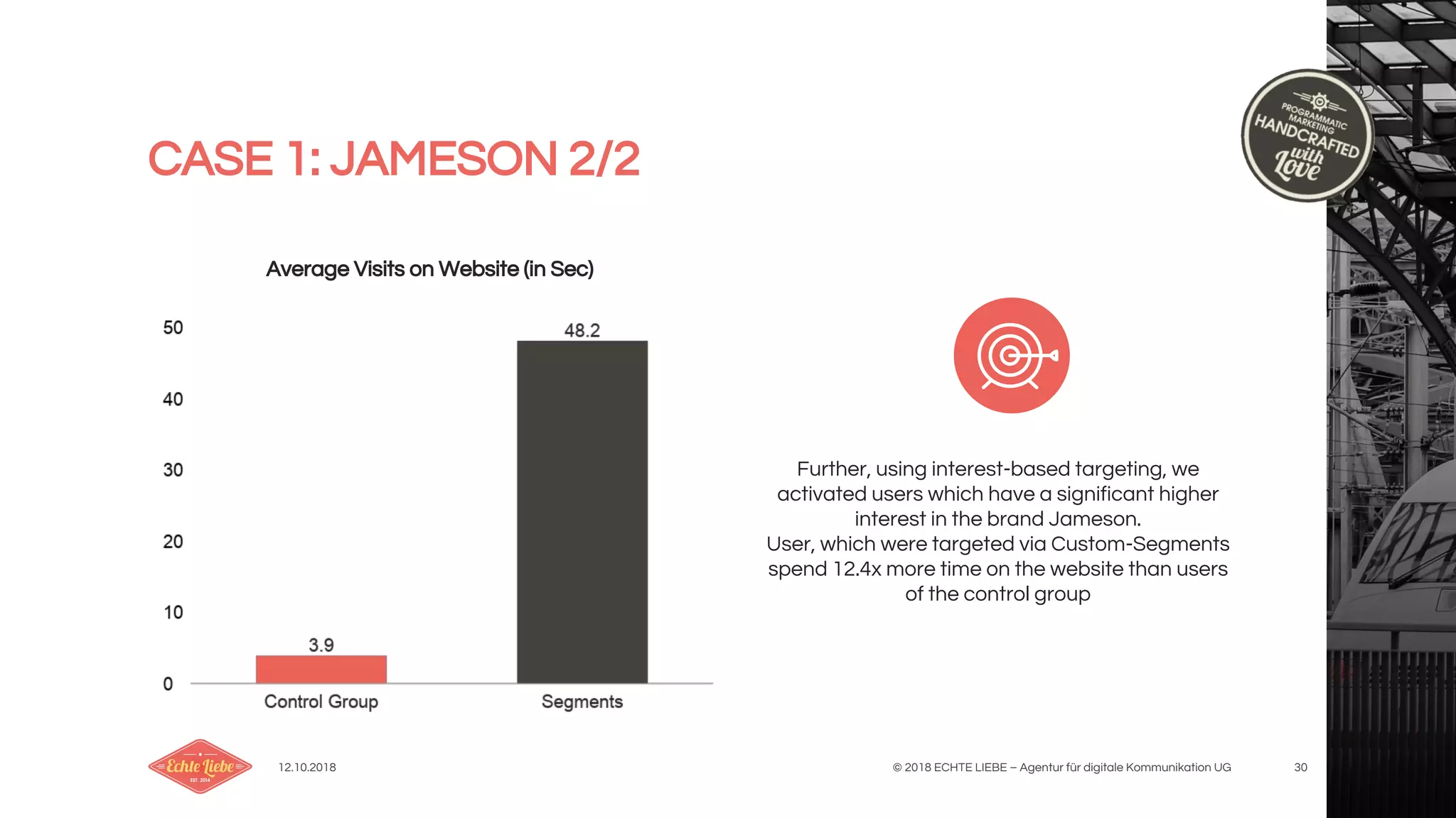 12.10.2018 © 2018 ECHTE LIEBE – Agentur für digitale Kommunikation UG 30
Further, using interest-based targeting, we
activated users which have a significant higher
interest in the brand Jameson.
User, which were targeted via Custom-Segments
spend 12.4x more time on the website than users
of the control group
CASE 1: JAMESON 2/2
Average Visits on Website (in Sec)
 