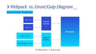 › Webpack vs. Grunt/Gulp Diagram __
Grunt/Gulp Diagram:
#irDevConf ■ @sia_mac
one.js
two.js
Concat
Uglify
...
grid.scss
typography.scss
Compile
Minify
...
Browser
 