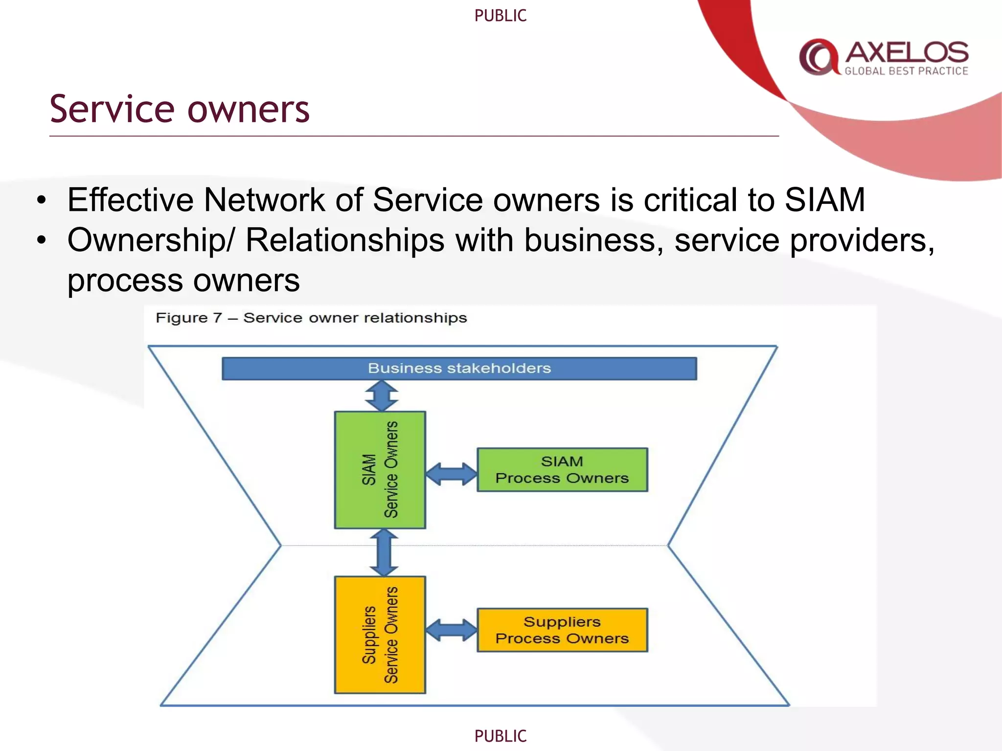 PUBLIC
PUBLIC
Service owners
• Effective Network of Service owners is critical to SIAM
• Ownership/ Relationships with business, service providers,
process owners
 