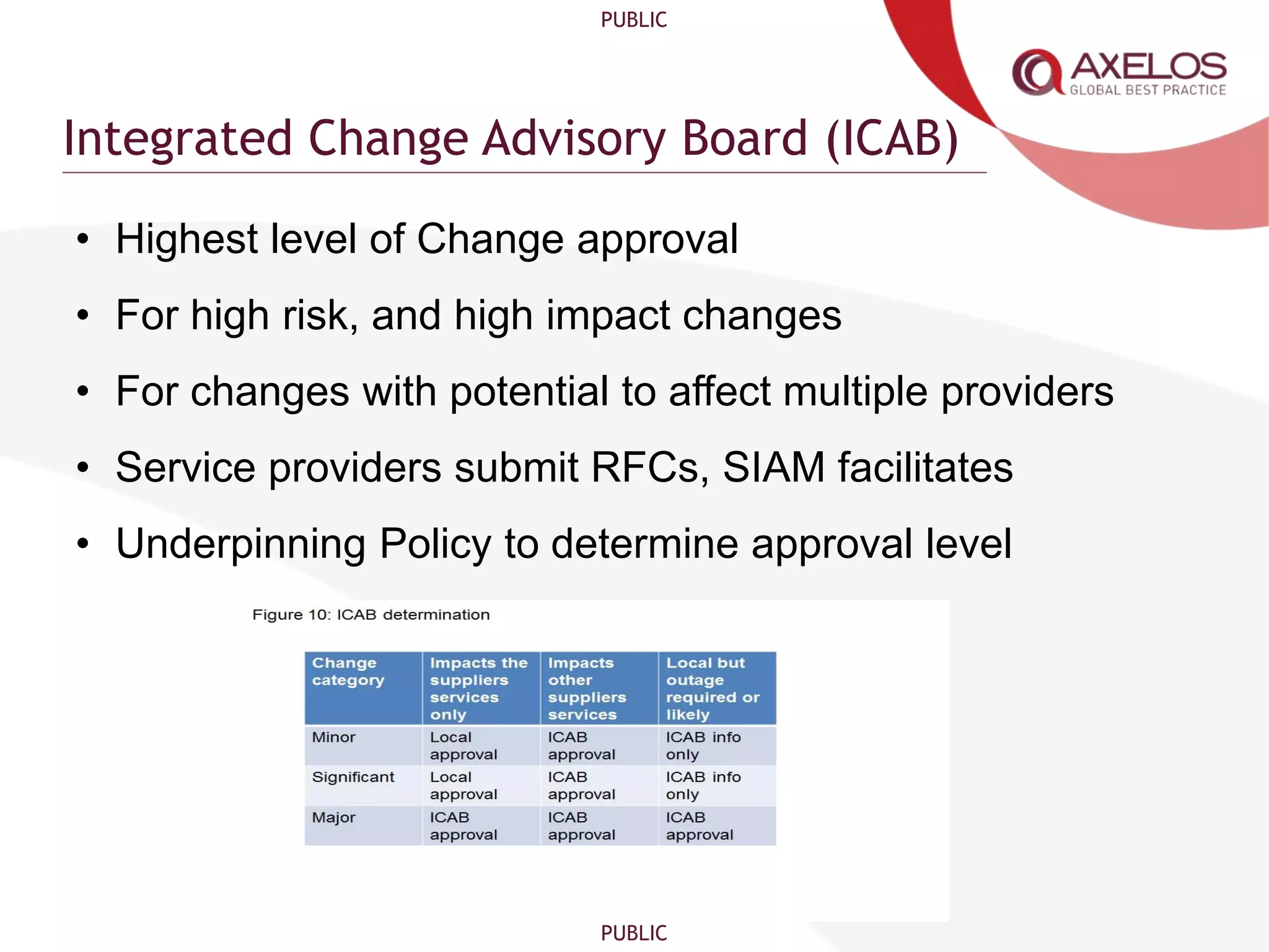 PUBLIC
PUBLIC
Integrated Change Advisory Board (ICAB)
• Highest level of Change approval
• For high risk, and high impact changes
• For changes with potential to affect multiple providers
• Service providers submit RFCs, SIAM facilitates
• Underpinning Policy to determine approval level
 