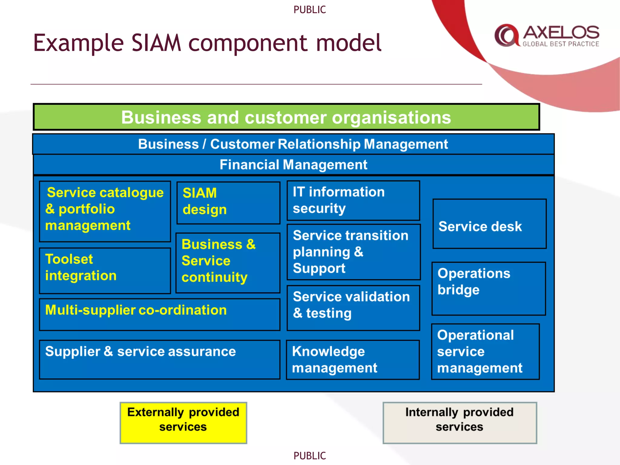 PUBLIC
PUBLIC
Example SIAM component model
 