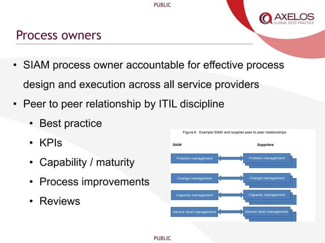 ITIL® and SIAM: An Example ITIL-based Model for Effective Service ...