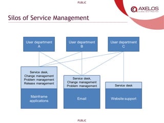 PUBLIC
PUBLIC
Silos of Service Management
 