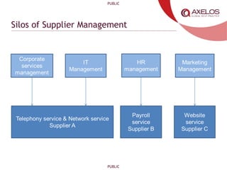 PUBLIC
PUBLIC
Silos of Supplier Management
 