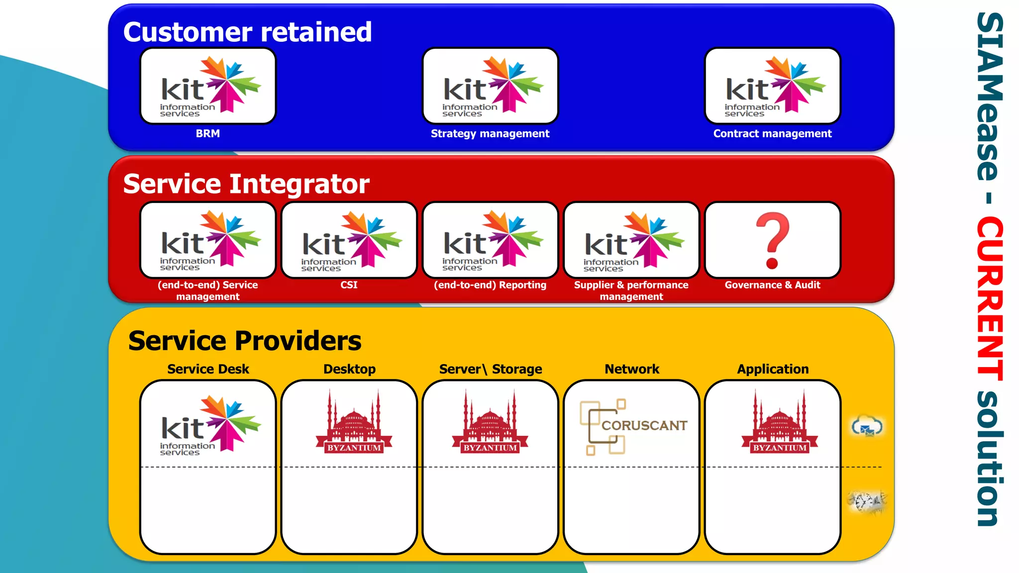 Service Providers
Customer retained
Service Integrator
BRM Strategy management Contract management
(end-to-end) Service
management
CSI (end-to-end) Reporting Supplier & performance
management
Governance & Audit
Service Desk Desktop Server Storage Network Application
SIAMease-CURRENTsolution
 