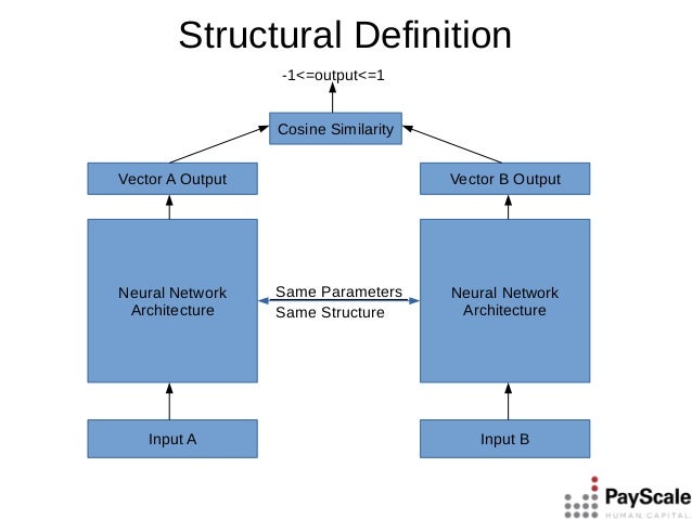 Siamese networks