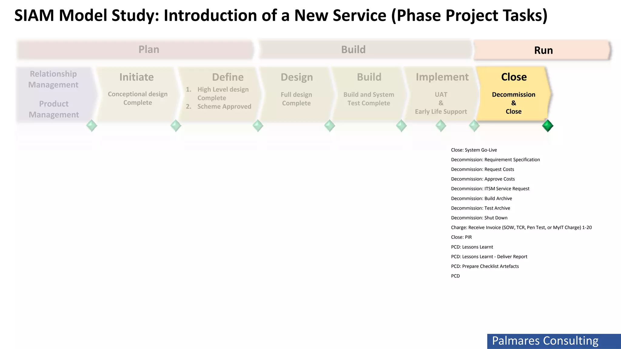 SIAM Study - Comparing the Introduction of New IT Services via Simple ...