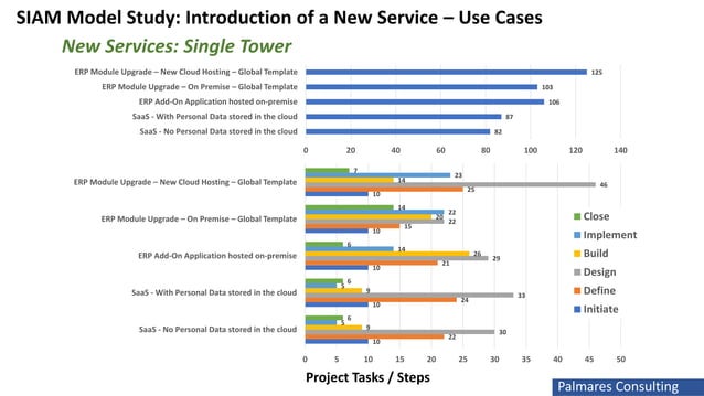 SIAM Study - Comparing the Introduction of New IT Services via Simple ...