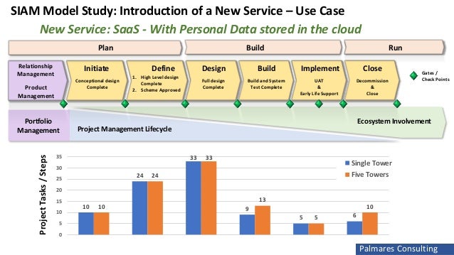 SIAM Study - Comparing the Introduction of New IT Services via Simple…