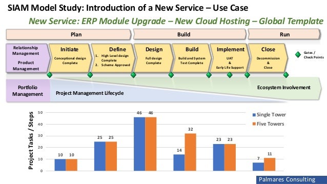 SIAM Study - Comparing the Introduction of New IT Services via Simple…
