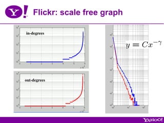 Flickr: scale free graph

in-degrees	





out-degrees	

 