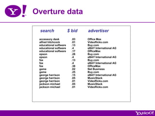 Overture data

 search                 $ bid   advertiser
 accessory desk           .83   Office Max
 alfred hitchcock         .01   Videoflicks.com
 educational software     .13   Buy.com
 educational software     .4    eBAY International AG
 educational software     .17   OfficeMax
 epson                    .28   Buy.com
 epson                    .4    eBAY International AG
 fax                      .13   Buy.com
 fax                      .4    eBAY International AG
 fax                      .38   OfficeMax
 game                     .02   Net Business
 game                     .25   Buy.com
 george harrison          .15   eBAY International AG
 george harrison          .05   MusicStack
 george harrison          .01   Videoflicks.com
 jackson michael          .05   MusicStack
 jackson michael          .01   Videoflicks.com
 