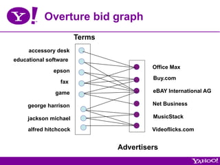 Overture bid graph
                        Terms
     accessory desk
educational software
                                         Office Max
              epson
                                         Buy.com
                 fax

               game                      eBAY International AG

     george harrison                     Net Business

     jackson michael                     MusicStack

     alfred hitchcock                    Videoflicks.com


                                Advertisers
 