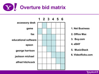Overture bid matrix

                       1 2 3 4 5 6
    accessory desk

           game                      1. Net Business

               fax                   2. Office Max

educational software                 3. Buy.com

           epson                     4. eBAY

   george harrison                   5. MusicStack

                                     6. Videoflicks.com
  jackson michael

   alfred hitchcock
 