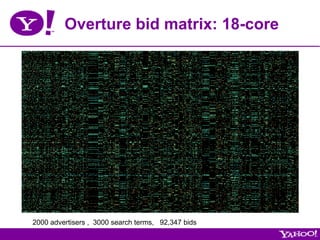 Overture bid matrix: 18-core




2000 advertisers , 3000 search terms, 92,347 bids
 