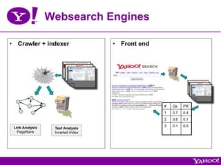Websearch Engines

•  Crawler + indexer               •  Front end




                                                  #   Qs    PR
                                                  1   0.7   0.4
                                                  2   0.8   0.1

 Link Analysis                                    3   0.1   0.5
                  Text Analysis
   PageRank       Inverted Index
 