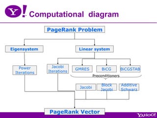 Computational diagram
              PageRank Problem


Eigensystem                 Linear system



   Power        Jacobi
                           GMRES          BiCG         BiCGSTAB
 Iterations   Iterations
                                     Preconditioners

                                         Block         Additive
                            Jacobi
                                         Jacobi        Schwarz




              PageRank Vector
 