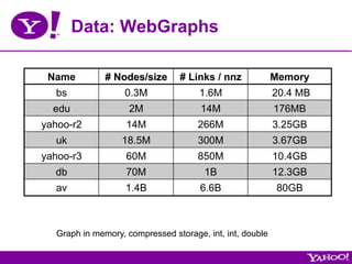 Data: WebGraphs

 Name         # Nodes/size      # Links / nnz             Memory
  bs               0.3M              1.6M                 20.4 MB
  edu               2M                14M                 176MB
yahoo-r2           14M               266M                 3.25GB
  uk              18.5M              300M                 3.67GB
yahoo-r3           60M               850M                 10.4GB
  db               70M                 1B                 12.3GB
  av               1.4B               6.6B                80GB



  Graph in memory, compressed storage, int, int, double
 