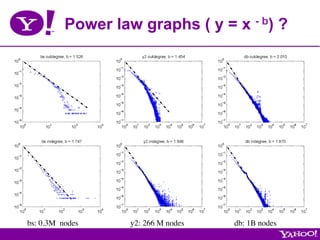Power law graphs ( y = x - b) ?




bs: 0.3M nodes     y2: 266 M nodes   db: 1B nodes	

 