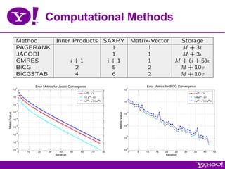 Computational Methods




                                 Error Metrics for Jacobi Convergence                                                                   Error Metrics for BiCG Convergence
                    0                                                                                                       2
               10                                                                                                      10
                                                                      ||x(k) - x*||                                                                                     ||x(k) - x*||
                    -1
                                                                               (k)
               10                                                     ||A x          - b||                                                                              ||A x(k) - b||
                                                                         (k)         *       (k)
                                                                      ||x      - x ||/||x ||                           10
                                                                                                                            0
                                                                                                                                                                        ||x(k) - x*||/||x(k)||
                    -2
               10

                    -3
               10                                                                                                           -2
Metric Value




                                                                                                        Metric Value
                                                                                                                       10
                    -4
               10
                                                                                                                            -4
                    -5                                                                                                 10
               10

                    -6
               10
                                                                                                                            -6
                                                                                                                       10
                    -7
               10

                    -8                                                                                                      -8
               10                                                                                                      10
                        0   10    20      30      40       50    60                  70            80                           0   5   10    15    20      25   30     35         40            45
                                               Iteration                                                                                             Iteration
 