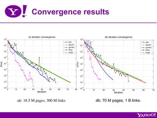 Convergence results


             0
                                   uk iteration convergence                                0
                                                                                                                db iteration convergence
        10                                                                            10
                                                                    std                                                                              std
        10
             -1                                                     jacobi            10
                                                                                           -1                                                        jacobi
                                                                    gmres                                                                            gmres
             -2
                                                                    bicg                   -2
                                                                                                                                                     bicg
        10                                                          bcgs              10                                                             bcgs
             -3                                                                            -3
        10                                                                            10
Error




                                                                              Error
             -4                                                                            -4
        10                                                                            10

             -5                                                                            -5
        10                                                                            10

             -6                                                                            -6
        10                                                                            10

             -7                                                                            -7
        10                                                                            10

             -8
        10                                                                                 -8
                 0   10       20      30      40       50     60   70        80       10
                                                                                               0   10      20         30        40         50   60            70
                                           Iteration                                                                    Iteration


                          uk: 18.5 M pages, 300 M links	

                                              db: 70 M pages, 1 B links.
 