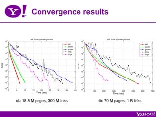 Convergence results


             0
                              uk time convergence                                      0
                                                                                                             db time convergence
        10                                                                        10
                                                            std                                                                                std
        10
             -1                                             jacobi                     -1                                                      jacobi
                                                                                  10
                                                            gmres                                                                              gmres
             -2
                                                            bicg                       -2
                                                                                                                                               bicg
        10                                                  bcgs                  10                                                           bcgs
             -3                                                                        -3
        10                                                                        10
Error




                                                                          Error
             -4                                                                        -4
        10                                                                        10

             -5                                                                        -5
        10                                                                        10

             -6
        10                                                                             -6
                                                                                  10

             -7
        10                                                                        10
                                                                                       -7



             -8
        10                                                                        10
                                                                                       -8
                 0   5   10    15       20       25   30   35        40                    0   100     200       300     400       500   600            700
                                    Time (sec)                                                                   Time (sec)


                     uk: 18.5 M pages, 300 M links                                                   db: 70 M pages, 1 B links.
 