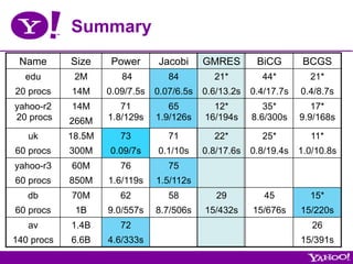 Summary
 Name       Size     Power       Jacobi     GMRES        BiCG        BCGS
  edu        2M        84          84         21*         44*         21*
20 procs    14M     0.09/7.5s   0.07/6.5s   0.6/13.2s   0.4/17.7s   0.4/8.7s
yahoo-r2    14M        71          65         12*          35*         17*
20 procs    266M    1.8/129s    1.9/126s    16/194s     8.6/300s    9.9/168s

   uk       18.5M      73          71         22*         25*         11*
60 procs    300M    0.09/7s     0.1/10s     0.8/17.6s   0.8/19.4s   1.0/10.8s
yahoo-r3    60M        76          75
60 procs    850M    1.6/119s    1.5/112s
   db       70M        62          58          29          45         15*
60 procs     1B     9.0/557s    8.7/506s    15/432s     15/676s     15/220s
   av       1.4B       72                                              26
140 procs   6.6B    4.6/333s                                        15/391s
 