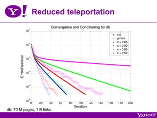 Reduced teleportation
                             2
                                          Convergence and Conditioning for db
                        10
                                                                                       std
                                                                                       gmres
                             0
                                                                                       c = 0.85
                        10                                                             c = 0.90
                                                                                       c = 0.95
                                                                                       c = 0.99
       Error/Residual




                             -2
                        10



                             -4
                        10



                             -6
                        10



                             -8
                        10
                                 0   20   40   60   80     100       120   140   160   180        200
                                                         Iteration
db: 70 M pages, 1 B links.
 