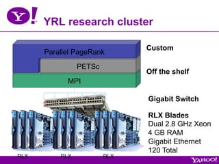 YRL research cluster

                              Custom
      Parallel PageRank

                PETSc
                              Off the shelf
            MPI

                              Gigabit Switch

                              RLX Blades
                              Dual 2.8 GHz Xeon
                              4 GB RAM
                              Gigabit Ethernet
                              120 Total
RLX       RLX           RLX
 