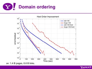 Domain ordering

                             0
                                                 Host Order Improvement
                        10
                                                                            std-140
                        10
                             -1                                             bcgs-140
                                                                            std-140-host
                             -2                                             bcgs-140-host
                        10

                             -3
                        10
       error/residual




                             -4
                        10

                             -5
                        10

                             -6
                        10

                             -7
                        10

                             -8
                        10
                                 0   100   200   300   400   500    600   700    800        900
                                                       Time (sec)
av: 1.4 B pages, 6.6 B links.
 