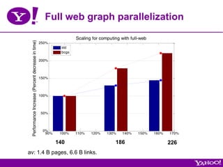 Full web graph parallelization

                                                                    Scaling for computing with full-web
 Performance Increase (Percent decrease in time)
                                                   250%
                                                             std
                                                             bcgs

                                                   200%



                                                   150%



                                                   100%



                                                   50%



                                                    0%
                                                     90%    100%    110%   120%    130%    140%   150%    160%   170%

                                                           140                         186                       226
av: 1.4 B pages, 6.6 B links.
 