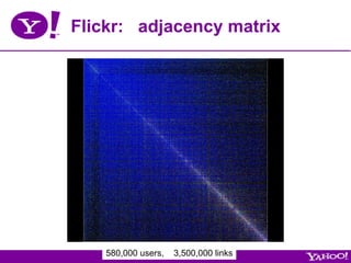 Flickr: adjacency matrix




    580,000 users,   3,500,000 links
 