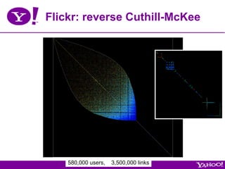 Flickr: reverse Cuthill-McKee




    580,000 users,   3,500,000 links
 