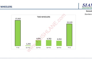 Building the Nation, Respo
Building the Nation, Respo
Building the Nation, Respo
WHEELERS
17,416
1,293
4,691 4,782 4,354
15,119
FY 20 Q1 FY21 Q2 FY21 Q3 FY21 Q4 FY21 FY 21
TWO WHEELERS
Domesti
(Numbers
w
w
w
.
R
U
S
H
L
A
N
E
.
c
o
m
w
w
w
.
R
U
S
H
L
A
N
E
.
c
o
m
 