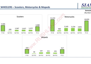 Building the Nation, Respo
Building the Nation, Respo
Building the Nation, Respo
O WHEELERS – Scooters, Motorcycles & Mopeds
5,566
339
1,347 1,417 1,377
4,480
FY 20 Q1 FY21 Q2 FY21 Q3 FY21 Q4 FY21 FY 21
Scooters
11,214
900
3,145 3,154 2,821
10,020
FY 20 Q1 FY21 Q2 FY21 Q3 FY21 Q4 FY21 FY 21
Motorcycles
637
54
197 211 155
617
FY 20 Q1 FY21 Q2 FY21 Q3 FY21 Q4 FY21 FY 21
Mopeds
Domesti
(Numbers
w
w
w
.
R
U
S
H
L
A
N
E
.
c
o
m
w
w
w
.
R
U
S
H
L
A
N
E
.
c
o
m
 