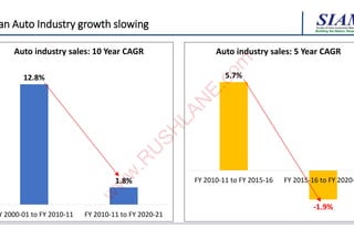 Building the Nation, Respo
Building the Nation, Respo
Building the Nation, Respo
12.8%
1.8%
Y 2000-01 to FY 2010-11 FY 2010-11 to FY 2020-21
Auto industry sales: 10 Year CAGR
5.7%
-1.9%
FY 2010-11 to FY 2015-16 FY 2015-16 to FY 2020-
Auto industry sales: 5 Year CAGR
an Auto Industry growth slowing
w
w
w
.
R
U
S
H
L
A
N
E
.
c
o
m
w
w
w
.
R
U
S
H
L
A
N
E
.
c
o
m
 