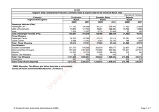 Category
2020 2021 2020 2021 2020 2021
Passenger Vehicles (PVs)*
Passenger Cars 111,782 190,588 80,727 156,985 17,450 25,909
Utility Vehicles(UVs) 73,870 141,704 48,291 122,350 16,796 13,992
Vans 7,009 12,057 6,178 11,604 57 282
Total Passenger Vehicles (PVs) 192,661 344,349 135,196 290,939 34,303 40,183
Three Wheelers
Passenger Carrier 54,325 62,589 22,215 21,614 25,751 38,767
Goods Carrier 5,488 11,142 5,393 10,316 148 1,005
Total Three Wheelers 59,813 73,731 27,608 31,930 25,899 39,772
Two Wheelers
Scooter/ Scooterettee 331,710 518,395 263,070 457,677 22,801 27,883
Motorcycle/Step-Throughs 787,209 1,381,625 570,858 993,996 195,211 327,347
Mopeds 42,825 50,135 32,808 44,688 316 942
Electric Two Wheelers 82 666 109 445 0 0
Total Two Wheelers 1,161,826 1,950,821 866,845 1,496,806 218,328 356,172
Quadricycle 453 336 -131 7 216 270
Grand Total of All Categories 1,414,753 2,369,237 1,029,518 1,819,682 278,746 436,397
* BMW, Mercedes, Tata Motors and Volvo Auto data is not available
Society of Indian Automobile Manufacturers ( 12/04/2021)
SIAM
Segment wise Comparative Production, Domestic Sales & Exports data for the month of March 2021
(Number of Vehicles)
Domestic Sales
March
Exports
March
Segment/Subsegment
Production
March
© Society of Indian Automobile Manufacturers (SIAM) Page 1 of 1
w
w
w
.
R
U
S
H
L
A
N
E
.
c
o
m
 