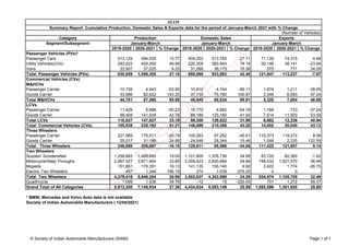 Category
2019-2020 2020-2021 % Change 2019-2020 2020-2021 % Change 2019-2020 2020-2021 % Change
Passenger Vehicles (PVs)*
Passenger Cars 513,129 594,030 15.77 404,202 513,765 27.11 71,126 74,315 4.48
Utility Vehicles(UVs) 283,523 425,250 49.99 220,309 383,643 74.14 50,146 38,141 -23.94
Vans 33,907 37,025 9.20 31,088 36,175 16.36 575 771 34.09
Total Passenger Vehicles (PVs) 830,559 1,056,305 27.18 655,599 933,583 42.40 121,847 113,227 -7.07
Commercial Vehicles (CVs)
M&HCVs
Passenger Carrier 10,735 4,943 -53.95 10,810 4,744 -56.11 1,974 1,211 -38.65
Goods Carrier 33,966 82,622 143.25 37,730 75,790 100.87 3,346 6,593 97.04
Total M&HCVs 44,701 87,565 95.89 48,540 80,534 65.91 5,320 7,804 46.69
LCVs
Passenger Carrier 11,429 5,688 -50.23 10,170 4,662 -54.16 1,168 733 -37.24
Goods Carrier 99,408 141,939 42.78 88,189 125,160 41.92 7,514 11,503 53.09
Total LCVs 110,837 147,627 33.19 98,359 129,822 31.99 8,682 12,236 40.94
Total Commercial Vehicles (CVs) 155,538 235,192 51.21 146,899 210,356 43.20 14,002 20,040 43.12
Three Wheelers
Passenger Carrier 221,569 175,511 -20.79 105,263 57,252 -45.61 110,373 119,272 8.06
Goods Carrier 25,017 31,186 24.66 24,548 28,344 15.46 1,049 2,335 122.59
Total Three Wheelers 246,586 206,697 -16.18 129,811 85,596 -34.06 111,422 121,607 9.14
Two Wheelers
Scooter/ Scooterettee 1,259,683 1,499,650 19.05 1,101,805 1,376,736 24.95 83,720 82,365 -1.62
Motorcycle/Step-Throughs 2,967,427 3,971,854 33.85 2,259,423 2,820,684 24.84 748,432 1,021,570 36.49
Mopeds 151,851 176,351 16.13 141,135 155,140 9.92 2,422 1,774 -26.75
Electric Two Wheelers 457 1,349 195.19 274 1,039 279.20 0 0 -
Total Two Wheelers 4,379,418 5,649,204 28.99 3,502,637 4,353,599 24.29 834,574 1,105,709 32.49
Quadricycle 1,099 1,536 39.76 -12 15 -225.00 751 1,272 69.37
Grand Total of All Categories 5,613,200 7,148,934 27.36 4,434,934 5,583,149 25.89 1,082,596 1,361,855 25.80
* BMW, Mercedes and Volvo Auto data is not available
Society of Indian Automobile Manufacturers ( 12/04/2021)
Segment/Subsegment January-March January-March January-March
SIAM
Summary Report: Cumulative Production, Domestic Sales & Exports data for the period of January-March 2021 with % Change
(Number of Vehicles)
Production Domestic Sales Exports
© Society of Indian Automobile Manufacturers (SIAM) Page 1 of 1
w
w
w
.
R
U
S
H
L
A
N
E
.
c
o
m
 