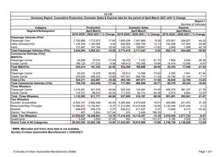 Category
2019-2020 2020-2021 % Change 2019-2020 2020-2021 % Change 2019-2020 2020-2021 % Change
Passenger Vehicles (PVs)*
Passenger Cars 2,156,868 1,772,972 -17.80 1,695,436 1,541,866 -9.06 475,801 264,927 -44.32
Utility Vehicles(UVs) 1,136,209 1,182,085 4.04 945,959 1,060,750 12.13 183,468 137,825 -24.88
Vans 131,487 107,164 -18.50 132,124 108,841 -17.62 2,849 1,648 -42.16
Total Passenger Vehicles (PVs) 3,424,564 3,062,221 -10.58 2,773,519 2,711,457 -2.24 662,118 404,400 -38.92
Commercial Vehicles (CVs)
M&HCVs
Passenger Carrier 44,289 10,010 -77.40 40,016 7,322 -81.70 7,859 4,040 -48.59
Goods Carrier 188,125 171,232 -8.98 184,412 153,366 -16.84 14,474 13,508 -6.67
Total M&HCVs 232,414 181,242 -22.02 224,428 160,688 -28.40 22,333 17,548 -21.43
LCVs
Passenger Carrier 45,291 15,475 -65.83 45,814 12,088 -73.62 4,300 1,641 -61.84
Goods Carrier 479,020 428,222 -10.60 447,351 395,783 -11.53 33,746 31,145 -7.71
Total LCVs 524,311 443,697 -15.38 493,165 407,871 -17.30 38,046 32,786 -13.83
Total Commercial Vehicles (CVs) 756,725 624,939 -17.42 717,593 568,559 -20.77 60,379 50,334 -16.64
Three Wheelers
Passenger Carrier 1,016,261 521,918 -48.64 525,532 134,087 -74.49 495,278 387,337 -21.79
Goods Carrier 116,721 89,253 -23.53 111,533 82,110 -26.38 6,373 5,604 -12.07
Total Three Wheelers 1,132,982 611,171 -46.06 637,065 216,197 -66.06 501,651 392,941 -21.67
Two Wheelers
Scooter/ Scooterettee 6,026,741 4,556,398 -24.40 5,565,684 4,479,848 -19.51 369,998 231,972 -37.30
Motorcycle/Step-Throughs 14,356,051 13,154,501 -8.37 11,213,662 10,019,836 -10.65 3,135,548 3,037,439 -3.13
Mopeds 649,678 636,218 -2.07 636,812 617,247 -3.07 13,859 8,313 -40.02
Electric Two Wheelers 457 2,824 517.94 274 2,456 796.35 0 0 -
Total Two Wheelers 21,032,927 18,349,941 -12.76 17,416,432 15,119,387 -13.19 3,519,405 3,277,724 -6.87
Quadricycle 6,095 3,836 -37.06 942 -12 -101.27 5,185 3,529 -31.94
Grand Total of All Categories 26,353,293 22,652,108 -14.04 21,545,551 18,615,588 -13.60 4,748,738 4,128,928 -13.05
* BMW, Mercedes and Volvo Auto data is not available
Society of Indian Automobile Manufacturers ( 12/04/2021)
Segment/Subsegment April-March April-March April-March
SIAM
Summary Report: Cumulative Production, Domestic Sales & Exports data for the period of April-March 2021 with % Change
Report I
(Number of Vehicles)
Production Domestic Sales Exports
© Society of Indian Automobile Manufacturers (SIAM) Page 1 of 1
w
w
w
.
R
U
S
H
L
A
N
E
.
c
o
m
 