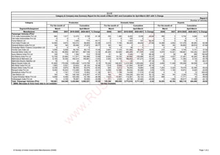 Segment/Subsegment
Manufacturer 2020 2021 2019-2020 2020-2021 % Change 2020 2021 2019-2020 2020-2021 % Change 2020 2021 2019-2020 2020-2021 % Change
Passenger Vehicles (PVs)*
FCA India Automobiles Pvt Ltd 964 1,517 12,374 9,728 -21.38 163 1,360 8,453 6,536 -22.68 395 3 3,734 4,084 9.37
Fiat India Automobiles Pvt Ltd 0 0 0 0 - 0 0 120 0 - 0 0 0 0 -
Force Motors Ltd 10 0 1,400 774 -44.71 2 0 1,543 737 -52.24 0 0 38 0 -
Ford India Private Ltd 12,590 9,673 193,014 88,805 -53.99 3,519 7,746 66,429 48,042 -27.68 10,389 2,642 131,476 46,064 -64.96
General Motors India Pvt Ltd NA NA 55,494 27,873 -49.77 NA NA 0 0 - NA NA 54,863 28,619 -47.84
Hindustan Motor Finance Corporation Ltd 0 0 0 0 - 10 0 36 0 - 0 0 0 0 -
Honda Cars India Ltd 3,556 9,008 95,754 85,715 -10.48 3,697 7,103 101,955 82,074 -19.50 216 1,069 3,745 5,151 37.54
Hyundai Motor India Ltd 40,142 66,800 647,801 567,728 -12.36 26,300 52,600 485,309 471,535 -2.84 5,979 12,021 169,861 104,342 -38.57
Isuzu Motors India Pvt Ltd 129 119 1,362 314 -76.95 81 50 1,426 50 -96.49 0 56 98 285 190.82
Kia Motors India Pvt Ltd 12,749 23,964 111,911 193,488 72.89 8,583 19,100 84,904 155,686 83.37 2,585 4,637 21,461 40,440 88.43
Mahindra & Mahindra Ltd 6,155 19,352 192,514 165,881 -13.83 3,383 16,700 186,942 157,215 -15.90 232 393 11,363 6,732 -40.76
Mahindra Electric Mobility Ltd 16 0 24 5 -79.17 0 0 35 1 -97.14 16 0 102 16 -84.31
Maruti Suzuki India Ltd 91,602 170,036 1,553,456 1,410,759 -9.19 76,240 146,203 1,414,346 1,293,840 -8.52 4,659 11,408 100,294 94,938 -5.34
MG Motor India Pvt Ltd 1,993 5,001 23,603 36,104 52.96 1,518 5,528 21,954 35,597 62.14 0 0 0 0 -
Nissan Motor India Pvt Ltd 6,336 8,875 88,505 50,579 -42.85 826 4,012 18,040 18,884 4.68 7,254 5,225 79,479 32,390 -59.25
Renault India Pvt Ltd 9,450 16,243 112,468 93,894 -16.51 3,269 12,356 89,534 92,268 3.05 1,576 1,160 15,872 9,420 -40.65
SkodaAuto India Pvt Ltd 0 1,161 11,919 10,563 -11.38 451 1,159 14,438 11,319 -21.60 0 0 4 12 200.00
Tata Motors Ltd NA NA 146,159 216,267 47.97 NA NA 138,238 224,109 62.12 NA NA 2,340 775 -66.88
Toyota Kirloskar Motor Pvt Ltd 6,959 8,495 100,339 53,189 -46.99 7,023 14,997 114,081 93,124 -18.37 999 0 11,771 43 -99.63
Volkswagen India Pvt Ltd 10 4,105 76,467 50,555 -33.89 131 2,025 25,736 20,440 -20.58 3 1,569 55,617 31,089 -44.10
Total Passenger Vehicles (PVs) 192,661 344,349 3,424,564 3,062,221 -10.58 135,196 290,939 2,773,519 2,711,457 -2.24 34,303 40,183 662,118 404,400 -38.92
* BMW, Mercedes & Volvo Auto data is not available NA=Not Available
March March
Category
For the month of
(Number of Vehicles)
Exports
Cumulative
April-March
April-March April-March
March
SIAM
Category & Company wise Summary Report for the month of March 2021 and Cumulative for April-March 2021 with % Change
Report II
Production
Cumulative
Domestic Sales
Cumulative
For the month of For the month of
© Society of Indian Automobile Manufacturers (SIAM) Page 1 of 2
w
w
w
.
R
U
S
H
L
A
N
E
.
c
o
m
 