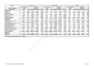 Segment/Subsegment
Manufacturer 2020 2021 2019-2020 2020-2021 % Change 2020 2021 2019-2020 2020-2021 % Change 2020 2021 2019-2020 2020-2021 % Change
March March
Category
For the month of
Exports
Cumulative
April-March
April-March April-March
March
Production
Cumulative
Domestic Sales
Cumulative
For the month of For the month of
Three Wheelers
Atul Auto Ltd 714 1,682 43,408 16,432 -62.15 968 1,710 40,711 15,349 -62.30 123 41 3,371 946 -71.94
Bajaj Auto Ltd 36,980 42,448 662,773 364,030 -45.07 18,260 17,151 365,315 109,304 -70.08 13,254 21,887 296,202 254,200 -14.18
Force Motors Ltd 84 360 1,334 2,316 73.61 0 0 4 0 - 28 308 1,190 2,324 95.29
Mahindra & Mahindra Ltd 449 4,725 59,480 21,682 -63.55 421 4,461 62,185 20,525 -66.99 0 0 1,653 355 -78.52
Piaggio Vehicles Pvt Ltd 9,025 10,433 188,338 84,550 -55.11 7,212 7,502 152,366 62,730 -58.83 2,182 3,396 37,258 19,786 -46.89
Scooters India Ltd 342 0 3,656 13 -99.64 308 0 4,550 23 -99.49 0 0 0 0 -
TVS Motor Company Ltd 12,219 14,083 173,993 122,148 -29.80 439 1,106 11,934 8,266 -30.74 10,312 14,140 161,977 115,330 -28.80
Total Three Wheelers 59,813 73,731 1,132,982 611,171 -46.06 27,608 31,930 637,065 216,197 -66.06 25,899 39,772 501,651 392,941 -21.67
Two Wheelers
Bajaj Auto Ltd 232,932 358,434 3,942,430 3,642,212 -7.62 98,412 181,393 2,078,348 1,809,375 -12.94 112,564 148,740 1,869,220 1,796,518 -3.89
H-D Motor Company India Pvt Ltd 163 0 4,189 1,098 -73.79 33 20 2,495 680 -72.75 0 0 1,859 921 -50.46
Hero MotoCorp Ltd 282,992 578,059 6,444,828 5,818,667 -9.72 316,685 544,320 6,231,458 5,599,859 -10.14 17,962 32,617 178,261 186,515 4.63
Honda Motorcycle & Scooter India Pvt Ltd 315,118 447,562 5,129,532 3,922,154 -23.54 245,716 395,037 4,706,589 3,867,817 -17.82 17,644 18,479 326,369 209,789 -35.72
India Kawasaki Motors Pvt Ltd 1 157 1,533 1,067 -30.40 122 136 2,628 1,284 -51.14 0 0 0 0 -
India Yamaha Motor Pvt Ltd 63,094 85,437 855,836 731,402 -14.54 43,136 46,241 578,226 524,186 -9.35 19,513 33,596 297,346 189,177 -36.38
Mahindra Two Wheelers Ltd 0 15 1,550 307 -80.19 49 32 1,039 252 -75.75 0 0 412 124 -69.90
Piaggio Vehicles Pvt Ltd 3,808 9,077 86,250 77,209 -10.48 2,008 7,016 62,638 56,069 -10.49 870 1,863 22,745 21,650 -4.81
Royal-Enfield (Unit of Eicher Motors) 42,763 72,517 679,413 623,280 -8.26 32,630 60,173 656,651 573,438 -12.67 3,184 5,885 39,188 38,622 -1.44
Suzuki Motorcycle India Pvt Ltd 45,207 77,695 798,711 600,056 -24.87 33,930 60,222 685,219 521,474 -23.90 6,706 9,710 105,164 70,369 -33.09
Triumph Motorcycles India Pvt Ltd 1 37 183 404 120.77 21 61 591 725 22.67 0 0 0 0 -
TVS Motor Company Ltd 175,747 321,831 3,088,472 2,932,085 -5.06 94,103 202,155 2,410,550 2,164,228 -10.22 39,885 105,282 678,841 764,039 12.55
Total Two Wheelers 1,161,826 1,950,821 21,032,927 18,349,941 -12.76 866,845 1,496,806 17,416,432 15,119,387 -13.19 218,328 356,172 3,519,405 3,277,724 -6.87
Quadricycle
Bajaj Auto Ltd 453 336 6,095 3,836 -37.06 -131 7 942 -12 -101.27 216 270 5,185 3,529 -31.94
Grand Total 1,414,753 2,369,237 25,596,568 22,027,169 -13.94 1,029,518 1,819,682 20,827,958 18,047,029 -13.35 278,746 436,397 4,688,359 4,078,594 -13.01
Society of Indian Automobile Manufacturers ( 12/04/2021)
© Society of Indian Automobile Manufacturers (SIAM) Page 2 of 2
w
w
w
.
R
U
S
H
L
A
N
E
.
c
o
m
 