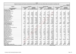 Segment/Subsegment
Manufacturer 2020 2021 2019-2020 2020-2021 2020 2021 2019-2020 2020-2021 2020 2021 2019-2020 2020-2021
Passenger Vehicles (PVs)*
A: Passenger Cars
Fiat India Automobiles Pvt Ltd 0 0 0 0 0 0 120 0 0 0 0 0
Ford India Private Ltd 2,721 1,645 62,926 15,951 941 1,235 22,103 12,948 495 591 43,047 6,167
General Motors India Pvt Ltd NA NA 55,494 27,873 NA NA 0 0 NA NA 54,863 28,619
Honda Cars India Ltd 3,312 7,688 81,896 75,514 3,597 6,124 87,196 72,403 0 969 2,534 3,909
Hyundai Motor India Ltd 23,279 37,650 420,588 324,280 13,453 29,084 308,535 257,368 3,077 7,470 122,260 74,631
Mahindra & Mahindra Ltd 48 0 763 143 60 0 858 9 0 0 0 6
Mahindra Electric Mobility Ltd 16 0 24 5 0 0 35 1 16 0 102 16
Maruti Suzuki India Ltd 69,854 125,724 1,188,563 1,054,530 58,370 108,482 1,060,644 959,658 4,483 9,542 93,184 84,702
Nissan Motor India Pvt Ltd 6,220 5,548 83,933 38,550 295 854 12,815 7,433 7,236 5,094 77,789 31,113
Renault India Pvt Ltd 5,016 6,293 64,951 40,837 1,475 4,132 46,766 40,834 1,141 674 14,312 4,314
SkodaAuto India Pvt Ltd 0 1,161 10,540 10,556 392 1,158 12,849 10,317 0 0 3 12
Tata Motors Ltd NA NA 77,877 129,982 NA NA 71,816 135,578 NA NA 409 349
Toyota Kirloskar Motor Pvt Ltd 1,306 774 32,976 4,196 2,017 3,891 47,168 26,856 999 0 11,681 0
Volkswagen India Pvt Ltd 10 4,105 76,337 50,555 127 2,025 24,531 18,461 3 1,569 55,617 31,089
Total A: Passenger Cars 111,782 190,588 2,156,868 1,772,972 80,727 156,985 1,695,436 1,541,866 17,450 25,909 475,801 264,927
B: Utility Vehicles(UVs)
FCA India Automobiles Pvt Ltd 964 1,517 12,374 9,728 163 1,360 8,453 6,536 395 3 3,734 4,084
Force Motors Ltd 10 0 1,400 774 2 0 1,543 737 0 0 38 0
Ford India Private Ltd 9,869 8,028 130,088 72,854 2,578 6,511 44,326 35,094 9,894 2,051 88,429 39,897
Hindustan Motor Finance Corporation Ltd 0 0 0 0 10 0 36 0 0 0 0 0
Honda Cars India Ltd 244 1,320 13,858 10,201 100 979 14,759 9,671 216 100 1,211 1,242
Hyundai Motor India Ltd 16,863 29,150 227,213 243,448 12,847 23,516 176,774 214,167 2,902 4,551 47,601 29,711
Isuzu Motors India Pvt Ltd 129 119 1,362 314 81 50 1,426 50 0 56 98 285
Kia Motors India Pvt Ltd 12,749 23,964 111,911 193,488 8,583 19,100 84,904 155,686 2,585 4,637 21,461 40,440
Mahindra & Mahindra Ltd 5,643 19,186 185,670 163,887 3,111 16,643 179,405 155,530 232 287 10,348 5,928
Maruti Suzuki India Ltd 15,203 32,421 246,086 252,653 11,904 26,174 235,298 229,101 119 1,690 6,136 9,595
MG Motor India Pvt Ltd 1,993 5,001 23,603 36,104 1,518 5,528 21,954 35,597 0 0 0 0
Nissan Motor India Pvt Ltd 116 3,327 4,572 12,029 531 3,158 5,225 11,451 18 131 1,690 1,277
Renault India Pvt Ltd 4,434 9,950 47,517 53,057 1,794 8,224 42,768 51,434 435 486 1,560 5,106
SkodaAuto India Pvt Ltd 0 0 1,379 7 59 1 1,589 1,002 0 0 1 0
Tata Motors Ltd NA NA 61,683 84,548 NA NA 59,381 86,447 NA NA 1,071 217
Toyota Kirloskar Motor Pvt Ltd 5,653 7,721 67,363 48,993 5,006 11,106 66,913 66,268 0 0 90 43
Volkswagen India Pvt Ltd 0 0 130 0 4 0 1,205 1,979 0 0 0 0
Total B: Utility Vehicles(UVs) 73,870 141,704 1,136,209 1,182,085 48,291 122,350 945,959 1,060,750 16,796 13,992 183,468 137,825
C: Vans
Mahindra & Mahindra Ltd 464 166 6,081 1,851 212 57 6,679 1,676 0 106 1,015 798
Maruti Suzuki India Ltd 6,545 11,891 118,807 103,576 5,966 11,547 118,404 105,081 57 176 974 641
Tata Motors Ltd NA NA 6,599 1,737 NA NA 7,041 2,084 NA NA 860 209
Total C: Vans 7,009 12,057 131,487 107,164 6,178 11,604 132,124 108,841 57 282 2,849 1,648
Total Passenger Vehicles (PVs) 192,661 344,349 3,424,564 3,062,221 135,196 290,939 2,773,519 2,711,457 34,303 40,183 662,118 404,400
* BMW, Mercedes and Volvo Auto data is not available NA=Not Available
SIAM
Segment & Company wise Production, Domestic Sales & Exports Report for the month of March 2021 and Cumulative for April-March 2021
Report III
(Number of Vehicles)
Category Production Domestic Sales Exports
For the month of
March April-March March April-March March April-March
Cumulative For the month of Cumulative For the month of Cumulative
© Society of Indian Automobile Manufacturers (SIAM) Page 1 of 3
w
w
w
.
R
U
S
H
L
A
N
E
.
c
o
m
 