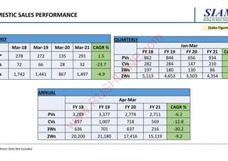 Building the Nation, Respo
Building the Nation, Respo
Building the Nation, Respo
MESTIC SALES PERFORMANCE
Motors Data Not Included
(Sales Figures
HLY
Mar-18 Mar-19 Mar-20 Mar-21 CAGR %
* 278 272 135 291 1.5
s 72 66 28 32 -23.7
s 1,742 1,441 867 1,497 -4.9
QUARTERLY
Jan-Mar
FY 18 FY 19 FY 20 FY 21 CA
PVs 862 844 656 934
CVs 282 284 147 210
3Ws 197 180 130 86 -
2Ws 5,113 4,653 3,503 4,354
ANNUAL
Apr-Mar
FY 18 FY 19 FY 20 FY 21 CAGR %
PVs 3,289 3,377 2,774 2,711 -6.2
CVs 857 1,007 718 569 -12.8
3Ws 636 701 637 216 -30.2
2Ws 20,200 21,180 17,416 15,119 -9.2
w
w
w
.
R
U
S
H
L
A
N
E
.
c
o
m
w
w
w
.
R
U
S
H
L
A
N
E
.
c
o
m
 