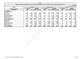 Segment/Subsegment
Manufacturer 2020 2021 2019-2020 2020-2021 2020 2021 2019-2020 2020-2021 2020 2021 2019-2020 2020-2021
SIAM
Segment & Company wise Production, Domestic Sales & Exports Report for the month of March 2021 and Cumulative for April-March 2021
Report III
(Number of Vehicles)
Category Production Domestic Sales Exports
For the month of
March April-March March April-March March April-March
Cumulative For the month of Cumulative For the month of Cumulative
Three Wheelers
A: Passenger Carrier
Atul Auto Ltd 287 744 26,143 7,675 346 799 23,275 6,867 105 41 3,182 867
Bajaj Auto Ltd 34,959 38,391 630,366 333,123 16,385 13,892 335,212 81,618 13,254 21,214 294,114 250,954
Force Motors Ltd 84 360 1,334 2,316 0 0 4 0 28 308 1,190 2,324
Mahindra & Mahindra Ltd 449 2,303 44,111 11,101 419 2,012 47,282 10,635 0 0 890 224
Piaggio Vehicles Pvt Ltd 6,177 6,708 138,452 45,542 4,432 3,805 105,460 26,678 2,052 3,064 33,925 17,638
Scooters India Ltd 150 0 1,862 13 194 0 2,365 23 0 0 0 0
TVS Motor Company Ltd 12,219 14,083 173,993 122,148 439 1,106 11,934 8,266 10,312 14,140 161,977 115,330
Total A: Passenger Carrier 54,325 62,589 1,016,261 521,918 22,215 21,614 525,532 134,087 25,751 38,767 495,278 387,337
B: Goods Carrier
Atul Auto Ltd 427 938 17,265 8,757 622 911 17,436 8,482 18 0 189 79
Bajaj Auto Ltd 2,021 4,057 32,407 30,907 1,875 3,259 30,103 27,686 0 673 2,088 3,246
Mahindra & Mahindra Ltd 0 2,422 15,369 10,581 2 2,449 14,903 9,890 0 0 763 131
Piaggio Vehicles Pvt Ltd 2,848 3,725 49,886 39,008 2,780 3,697 46,906 36,052 130 332 3,333 2,148
Scooters India Ltd 192 0 1,794 0 114 0 2,185 0 0 0 0 0
Total B: Goods Carrier 5,488 11,142 116,721 89,253 5,393 10,316 111,533 82,110 148 1,005 6,373 5,604
Total Three Wheelers 59,813 73,731 1,132,982 611,171 27,608 31,930 637,065 216,197 25,899 39,772 501,651 392,941
© Society of Indian Automobile Manufacturers (SIAM) Page 2 of 3
w
w
w
.
R
U
S
H
L
A
N
E
.
c
o
m
 