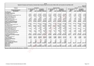 Segment/Subsegment
Manufacturer 2020 2021 2019-2020 2020-2021 2020 2021 2019-2020 2020-2021 2020 2021 2019-2020 2020-2021
SIAM
Segment & Company wise Production, Domestic Sales & Exports Report for the month of March 2021 and Cumulative for April-March 2021
Report III
(Number of Vehicles)
Category Production Domestic Sales Exports
For the month of
March April-March March April-March March April-March
Cumulative For the month of Cumulative For the month of Cumulative
Two Wheelers
A: Scooter/ Scooterettee
Hero MotoCorp Ltd 24,061 48,126 422,987 449,301 27,116 50,565 402,676 443,458 1,648 1,784 16,694 14,552
Honda Motorcycle & Scooter India Pvt Ltd 186,392 256,618 3,431,995 2,276,708 144,285 228,764 3,147,919 2,328,778 11,510 10,356 191,478 101,099
India Yamaha Motor Pvt Ltd 32,011 28,504 336,775 285,854 26,505 15,996 285,996 239,144 4,913 5,971 59,045 37,700
Mahindra Two Wheelers Ltd 0 -1 1,254 -1 42 0 788 -22 0 0 344 94
Piaggio Vehicles Pvt Ltd 3,808 9,077 86,250 77,209 2,008 7,016 62,638 56,069 870 1,863 22,745 21,650
Suzuki Motorcycle India Pvt Ltd 39,418 66,999 680,932 511,874 31,485 57,709 647,379 494,157 1,316 1,378 22,898 15,256
TVS Motor Company Ltd 46,020 109,072 1,066,548 955,453 31,629 97,627 1,018,288 918,264 2,544 6,531 56,794 41,621
Total A: Scooter/ Scooterettee 331,710 518,395 6,026,741 4,556,398 263,070 457,677 5,565,684 4,479,848 22,801 27,883 369,998 231,972
B: MotorCycle/Step-Throughs
Bajaj Auto Ltd 232,881 358,103 3,942,107 3,640,423 98,321 181,303 2,078,136 1,807,980 112,564 148,740 1,869,220 1,796,518
H-D Motor Company India Pvt Ltd 163 0 4,189 1,098 33 20 2,495 680 0 0 1,859 921
Hero MotoCorp Ltd 258,931 529,933 6,021,841 5,369,366 289,569 493,755 5,828,782 5,156,401 16,314 30,833 161,567 171,963
Honda Motorcycle & Scooter India Pvt Ltd 128,726 190,944 1,697,537 1,645,446 101,431 166,273 1,558,670 1,539,039 6,134 8,123 134,891 108,690
India Kawasaki Motors Pvt Ltd 1 157 1,533 1,067 122 136 2,628 1,284 0 0 0 0
India Yamaha Motor Pvt Ltd 31,083 56,933 519,061 445,548 16,631 30,245 292,230 285,042 14,600 27,625 238,301 151,477
Mahindra Two Wheelers Ltd 0 16 296 308 7 32 251 274 0 0 68 30
Royal-Enfield (Unit of Eicher Motors) 42,763 72,517 679,413 623,280 32,630 60,173 656,651 573,438 3,184 5,885 39,188 38,622
Suzuki Motorcycle India Pvt Ltd 5,789 10,696 117,779 88,182 2,445 2,513 37,840 27,317 5,390 8,332 82,266 55,113
Triumph Motorcycles India Pvt Ltd 1 37 183 404 21 61 591 725 0 0 0 0
TVS Motor Company Ltd 86,871 162,289 1,372,112 1,339,379 29,648 59,485 755,388 627,656 37,025 97,809 608,188 714,105
Total B: MotorCycle/Step-Throughs 787,209 1,381,625 14,356,051 13,154,501 570,858 993,996 11,213,662 10,019,836 195,211 327,347 3,135,548 3,037,439
C: Mopeds
TVS Motor Company Ltd 42,825 50,135 649,678 636,218 32,808 44,688 636,812 617,247 316 942 13,859 8,313
Total C: Mopeds 42,825 50,135 649,678 636,218 32,808 44,688 636,812 617,247 316 942 13,859 8,313
D: Electric Two Wheelers
Bajaj Auto Ltd 51 331 323 1,789 91 90 212 1,395 0 0 0 0
TVS Motor Company Ltd 31 335 134 1,035 18 355 62 1,061 0 0 0 0
Total D: Electric Two Wheelers 82 666 457 2,824 109 445 274 2,456 0 0 0 0
Total Two Wheelers 1,161,826 1,950,821 21,032,927 18,349,941 866,845 1,496,806 17,416,432 15,119,387 218,328 356,172 3,519,405 3,277,724
Quadricycle
Bajaj Auto Ltd 453 336 6,095 3,836 -131 7 942 -12 216 270 5,185 3,529
Grand Total 1,414,753 2,369,237 25,596,568 22,027,169 1,029,518 1,819,682 20,827,958 18,047,029 278,746 436,397 4,688,359 4,078,594
Society of Indian Automobile Manufacturers ( 12/04/2021)
© Society of Indian Automobile Manufacturers (SIAM) Page 3 of 3
w
w
w
.
R
U
S
H
L
A
N
E
.
c
o
m
 