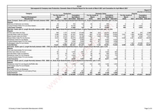 Segment/Subsegment
Manufacturer 2020 2021 2019-2020 2020-2021 2020 2021 2019-2020 2020-2021 2020 2021 2019-2020 2020-2021
SIAM
Sub-segment & Company wise Production, Domestic Sales & Exports Report for the month of March 2021 and Cumulative for April-March 2021
Report IV
(Number of Vehicles)
Category Production Domestic Sales Exports
For the month of Cumulative For the month of Cumulative For the month of Cumulative
April-March
March April-March March April-March March
Super Compact :Seats upto-5, Length Normally between 4000 - 4250 mm, Body Style-Sedan/Estate/Hatch/Notchback, Engine Displacement Normally upto 1.6 Litre
Regular
Mahindra & Mahindra Ltd (Verito) 48 0 763 143 60 0 859 9 0 0 0 6
Toyota Kirloskar Motor Pvt Ltd (Etios Sedan) 316 0 16,745 0 0 0 12,090 0 400 0 4,933 0
Total Super Compact 364 0 17,508 143 60 0 12,949 9 400 0 4,933 6
Mid-Size: Seats upto-5, Length Normally between 4250 - 4500 mm, Body Style-Sedan/Estate/Hatch/Notchback, Engine Displacement Normally upto 1.6 Litre
Regular
Honda Cars India Ltd (City) 795 1,777 19,797 27,449 786 815 20,912 25,057 0 967 270 3,586
Hyundai Motor India Ltd (Verna) 5,386 4,293 81,537 49,581 893 2,778 20,894 19,063 2,641 1,462 60,065 32,213
Maruti Suzuki India Ltd (CIAZ) 2,146 2,019 28,371 15,159 1,863 1,628 25,258 13,852 13 353 2,530 1,571
Nissan Motor India Pvt Ltd (Sunny) 5,443 4,444 62,475 28,860 88 0 705 0 6,908 4,941 66,667 28,504
SkodaAuto India Pvt Ltd (Rapid) 0 966 7,448 8,580 180 903 8,953 8,324 0 0 3 12
Toyota Kirloskar Motor Pvt Ltd (Yaris) 430 748 3,044 3,944 424 871 3,602 4,056 0 0 1 0
Volkswagen India Pvt Ltd (Vento) 1 1,621 48,749 27,654 19 137 4,657 2,297 3 1,485 45,088 25,011
Total Mid-Size 14,201 15,868 251,421 161,227 4,253 7,132 84,981 72,649 9,565 9,208 174,624 90,897
Executive :Seats upto-5, Length Normally between 4500 - 4700 mm, Body Style-Sedan/Estate/Notchback, Engine Displacement Normally upto 2 Litre
Regular
Fiat India Automobiles Pvt Ltd (Linea) 0 0 0 0 0 0 75 0 0 0 0 0
Honda Cars India Ltd (Civic) 60 0 2,704 840 67 6 3,024 844 0 0 0 0
Hyundai Motor India Ltd (Elantra) 52 50 673 178 28 53 692 315 0 0 0 0
SkodaAuto India Pvt Ltd (Octavia) 0 21 2,022 35 89 5 2,374 175 0 0 0 0
Toyota Kirloskar Motor Pvt Ltd (Corolla) 0 0 640 0 0 0 806 0 0 0 0 0
Total Executive 112 71 6,039 1,053 184 64 6,971 1,334 0 0 0 0
Premium :Seats upto-5, Length Normally between 4700 - 5000 mm, Body Style-Sedan/Estates, Engine Displacement Normally upto 3 Litre
Regular
SkodaAuto India Pvt Ltd (Superb,SUPERB -B8) 0 174 1,070 1,941 123 250 1,522 1,818 0 0 0 0
Volkswagen India Pvt Ltd (Passat) 0 0 0 0 0 0 60 0 0 0 0 0
Specialty
Ford India Private Ltd (Mustang) 0 0 0 0 0 0 47 0 0 0 0 0
Toyota Kirloskar Motor Pvt Ltd (Camry,Prius) 76 26 726 252 60 31 710 270 0 0 0 0
Total Premium 76 200 1,796 2,193 183 281 2,339 2,088 0 0 0 0
Total Passenger Cars 111,782 190,588 2,156,868 1,772,972 80,727 156,985 1,695,436 1,541,866 17,450 25,909 475,801 264,927
© Society of Indian Automobile Manufacturers (SIAM) Page 2 of 8
w
w
w
.
R
U
S
H
L
A
N
E
.
c
o
m
 
