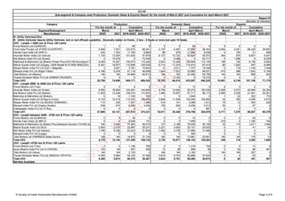 Segment/Subsegment
Manufacturer 2020 2021 2019-2020 2020-2021 2020 2021 2019-2020 2020-2021 2020 2021 2019-2020 2020-2021
SIAM
Sub-segment & Company wise Production, Domestic Sales & Exports Report for the month of March 2021 and Cumulative for April-March 2021
Report IV
(Number of Vehicles)
Category Production Domestic Sales Exports
For the month of Cumulative For the month of Cumulative For the month of Cumulative
April-March
March April-March March April-March March
B: Utility Vehicles(UVs)
B : Utility Vehicles/ Sports Utility Vehicles; 4x2 or 4x4 offroad capability ; Generally ladder on frame ; 2 box ; 5 Seats or more but upto 10 Seats.
UVC : Length < 4000 mm & Price <20 Lakhs
Force Motors Ltd (GURKHA) 1 0 66 0 0 0 66 0 0 0 0 0
Ford India Private Ltd (FORD ECOSPORT) 9,368 7,027 123,575 66,241 2,197 5,487 37,856 28,343 9,894 2,051 88,429 39,897
Honda Cars India Ltd (WR-V) 244 1,320 11,180 9,960 86 978 11,926 9,538 0 100 31 498
Hyundai Motor India Ltd (Venue) 7,135 12,355 101,835 97,878 6,127 10,722 93,624 92,972 394 979 6,607 5,407
Kia Motors India Pvt Ltd (Sonet) 0 10,576 0 73,349 0 8,498 0 63,717 0 1,598 0 8,239
Mahindra & Mahindra Ltd (Bolero Power Plus,KUV100,NuvoSport,Thar,TUV300,XUV300)
5,459 14,267 109,374 115,420 3,003 13,405 100,645 110,105 198 150 8,155 4,693
Maruti Suzuki India Ltd ((Gypsy, OEM Model #,VITARA BREZZA)) 6,301 16,877 112,956 120,530 5,714 11,274 110,913 97,414 85 1,262 547 6,086
Nissan Motor India Pvt Ltd (GO +,Magnite) 2 3,091 3,181 10,643 12 3,017 1,737 10,038 0 119 1,145 1,048
Renault India Pvt Ltd (Kiger,Triber) 4,196 9,376 41,118 49,508 1,644 7,972 33,860 48,021 410 486 1,503 5,106
Tata Motors Ltd (Nexon) NA NA 44,886 62,813 NA NA 43,260 63,756 NA NA 689 204
Toyota Kirloskar Motor Pvt Ltd (URBAN CRUISER) 0 0 0 0 0 3,162 0 16,316 0 0 0 0
Total UVC 32,706 74,889 548,171 606,342 18,783 64,515 433,887 540,220 10,981 6,745 107,106 71,178
UV1 : Length 4000 to 4400 mm & Price <20 Lakhs
Force Motors Ltd (Trax) 0 0 0 0 0 0 13 0 0 0 0 0
Hyundai Motor India Ltd (Creta) 9,590 16,655 124,091 144,608 6,706 12,640 82,074 120,035 2,508 3,572 40,994 24,304
Kia Motors India Pvt Ltd (Seltos) 11,825 13,238 108,275 117,603 7,466 10,557 81,717 89,173 2,585 3,039 21,461 32,201
Mahindra & Mahindra Ltd (Bolero) 0 19 1,126 183 1 0 1,646 0 1 22 322 170
Maruti Suzuki India Ltd (Ertiga,S-Cross) 6,102 12,419 110,233 106,892 3,969 11,838 102,264 105,855 34 425 5,548 3,475
Nissan Motor India Pvt Ltd (KICKS,TERRANO) 114 236 1,391 1,386 519 141 3,488 1,413 18 12 545 229
Renault India Pvt Ltd (Captur,Duster) 238 574 6,399 3,549 150 252 8,556 3,413 25 0 57 0
Volkswagen India Pvt Ltd (T-Roc) 0 0 0 0 0 0 0 987 0 0 0 0
Total UV1 27,869 43,141 351,515 374,221 18,811 35,428 279,758 320,876 5,171 7,070 68,927 60,379
UV2 : Length between 4400 - 4700 mm & Price <20 Lakhs
Force Motors Ltd (GURKHA) 0 0 36 0 0 0 12 0 0 0 25 0
Honda Cars India Ltd (BR-V) 0 0 2,048 121 0 0 1,959 0 216 0 1,180 744
Mahindra & Mahindra Ltd (Bolero Plus,Marazzo,Scorpio,TUV300 plus,Xuv500,Xylo)
184 4,840 74,383 48,015 107 3,189 76,038 45,155 33 115 1,871 1,065
Maruti Suzuki India Ltd (XL6) 2,800 3,125 22,897 25,231 2,221 3,062 22,121 25,832 0 3 41 34
MG Motor India Pvt Ltd (Hector) 1,795 4,169 23,223 31,630 1,402 4,720 21,680 31,585 0 0 0 0
Renault India Pvt Ltd (Lodgy) 0 0 0 0 0 0 352 0 0 0 0 0
Tata Motors Ltd (HARRIER,Safari,Sumo) NA NA 14,672 21,735 NA NA 13,961 22,691 NA NA 175 13
Total UV2 4,779 12,134 137,259 126,732 3,730 10,971 136,123 125,263 249 118 3,292 1,856
UV3 : Length >4700 mm & Price <20 Lakhs
Force Motors Ltd (Trax) 0 0 1,136 766 2 0 1,318 700 0 0 13 0
Isuzu Motors India Pvt Ltd (V-CROSS) 125 90 957 256 12 38 898 38 0 52 96 281
Tata Motors Ltd (Hexa) NA NA 2,125 0 NA NA 2,160 0 NA NA 207 0
Toyota Kirloskar Motor Pvt Ltd (INNOVA CRYSTA) 4,355 5,584 54,152 37,385 3,810 5,743 53,686 37,934 0 0 25 0
Total UV3 4,480 5,674 58,370 38,407 3,824 5,781 58,062 38,672 0 52 341 281
NA=Not Available
© Society of Indian Automobile Manufacturers (SIAM) Page 3 of 8
w
w
w
.
R
U
S
H
L
A
N
E
.
c
o
m
 