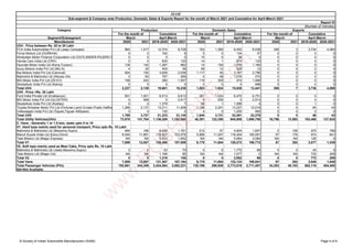Segment/Subsegment
Manufacturer 2020 2021 2019-2020 2020-2021 2020 2021 2019-2020 2020-2021 2020 2021 2019-2020 2020-2021
SIAM
Sub-segment & Company wise Production, Domestic Sales & Exports Report for the month of March 2021 and Cumulative for April-March 2021
Report IV
(Number of Vehicles)
Category Production Domestic Sales Exports
For the month of Cumulative For the month of Cumulative For the month of Cumulative
April-March
March April-March March April-March March
UV4 : Price between Rs. 20 to 30 Lakh
FCA India Automobiles Pvt Ltd (Jeep Compass) 964 1,517 12,374 9,728 163 1,360 8,453 6,536 395 3 3,734 4,084
Force Motors Ltd (GURKHA) 9 0 162 8 0 0 134 37 0 0 0 0
Hindustan Motor Finance Corporation Ltd (OUTLANDER,PAJERO SPORT) 0 0 0 0 10 0 36 0 0 0 0 0
Honda Cars India Ltd (CRV) 0 0 630 120 14 1 874 133 0 0 0 0
Hyundai Motor India Ltd (Kona,Tucson) 138 140 1,287 962 14 154 1,076 1,160 0 0 0 0
Isuzu Motors India Pvt Ltd (MU-X) 4 29 405 58 69 12 528 12 0 4 2 4
Kia Motors India Pvt Ltd (Carnival) 924 150 3,636 2,536 1,117 45 3,187 2,796 0 0 0 0
Mahindra & Mahindra Ltd (Alturas G4) 0 60 787 269 0 49 1,076 270 0 0 0 0
MG Motor India Pvt Ltd (ZS EV) 198 243 380 1,557 116 303 274 1,499 0 0 0 0
SkodaAuto India Pvt Ltd (Karoq) 0 0 0 0 0 0 0 998 0 0 0 0
Total UV4 2,237 2,139 19,661 15,238 1,503 1,924 15,638 13,441 395 7 3,736 4,088
UV5 : Price >Rs. 30 Lakh
Ford India Private Ltd (Endeavour) 501 1,001 6,513 6,613 381 1,024 6,470 6,751 0 0 0 0
MG Motor India Pvt Ltd (GLOSTER) 0 589 0 2,917 0 505 0 2,513 0 0 0 0
SkodaAuto India Pvt Ltd (Kodiaq) 0 0 1,379 7 59 1 1,589 4 0 0 1 0
Toyota Kirloskar Motor Pvt Ltd (Fortuner,Land Cruiser,Prado,Vellfire) 1,298 2,137 13,211 11,608 1,196 2,201 13,227 12,018 0 0 65 43
Volkswagen India Pvt Ltd (Tiguan,Tiguan AllSpace) 0 0 130 0 4 0 1,205 992 0 0 0 0
Total UV5 1,799 3,727 21,233 21,145 1,640 3,731 22,491 22,278 0 0 66 43
Total Utility Vehicles(UVs) 73,870 141,704 1,136,209 1,182,085 48,291 122,350 945,959 1,060,750 16,796 13,992 183,468 137,825
C :Vans ; Generally 1 or 1.5 box; seats upto 5 to 10
V1 :Hard tops mainly used for personal transport, Price upto Rs. 10 Lakh
Mahindra & Mahindra Ltd (Maxximo,Supro) 464 166 6,028 1,781 212 57 4,904 1,607 0 106 975 798
Maruti Suzuki India Ltd (Eeco,Omni) 6,545 11,891 118,807 103,576 5,966 11,547 118,404 105,081 57 176 974 641
Tata Motors Ltd (Magic Express) NA NA 5,433 1,652 NA NA 5,964 2,084 NA NA 128 0
Total V1 7,009 12,057 130,268 107,009 6,178 11,604 129,272 108,772 57 282 2,077 1,439
V2 :Soft tops mainly used as Maxi Cabs, Price upto Rs. 10 Lakh
Mahindra & Mahindra Ltd (Jeeto,Maxximo,Supro) 0 0 53 70 0 0 1,775 69 0 0 40 0
Tata Motors Ltd (Magic Iris) NA NA 1,166 85 NA NA 1,077 0 NA NA 732 209
Total V2 0 0 1,219 155 0 0 2,852 69 0 0 772 209
Total Vans 7,009 12,057 131,487 107,164 6,178 11,604 132,124 108,841 57 282 2,849 1,648
Total Passenger Vehicles (PVs) 192,661 344,349 3,424,564 3,062,221 135,196 290,939 2,773,519 2,711,457 34,303 40,183 662,118 404,400
NA=Not Available
© Society of Indian Automobile Manufacturers (SIAM) Page 4 of 8
w
w
w
.
R
U
S
H
L
A
N
E
.
c
o
m
 